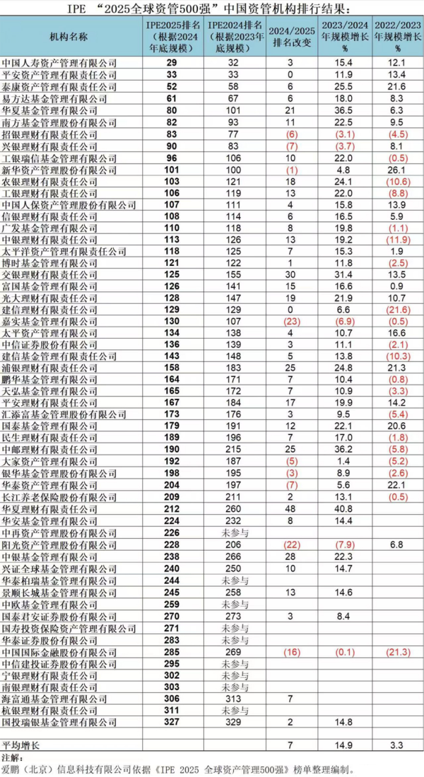 启兴网 全球资管500强最新发布！57家中国机构现身，这家挺进30强