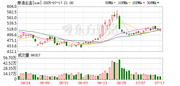 德宏信投 上期所原油期货2508合约夜盘收跌0.71%