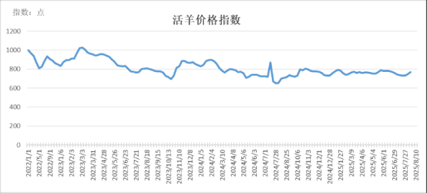 招财猫配资 新华指数 | 怀仁三只指数均小幅上涨-怀仁羔羊肉价格指数周报（2025.8.4-8.10）